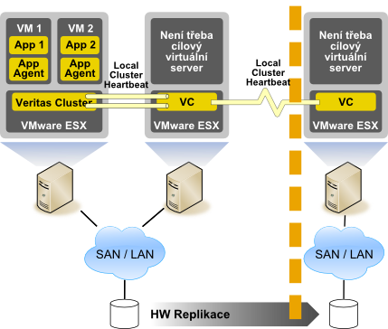 Veritas Cluster for Vmware ESX